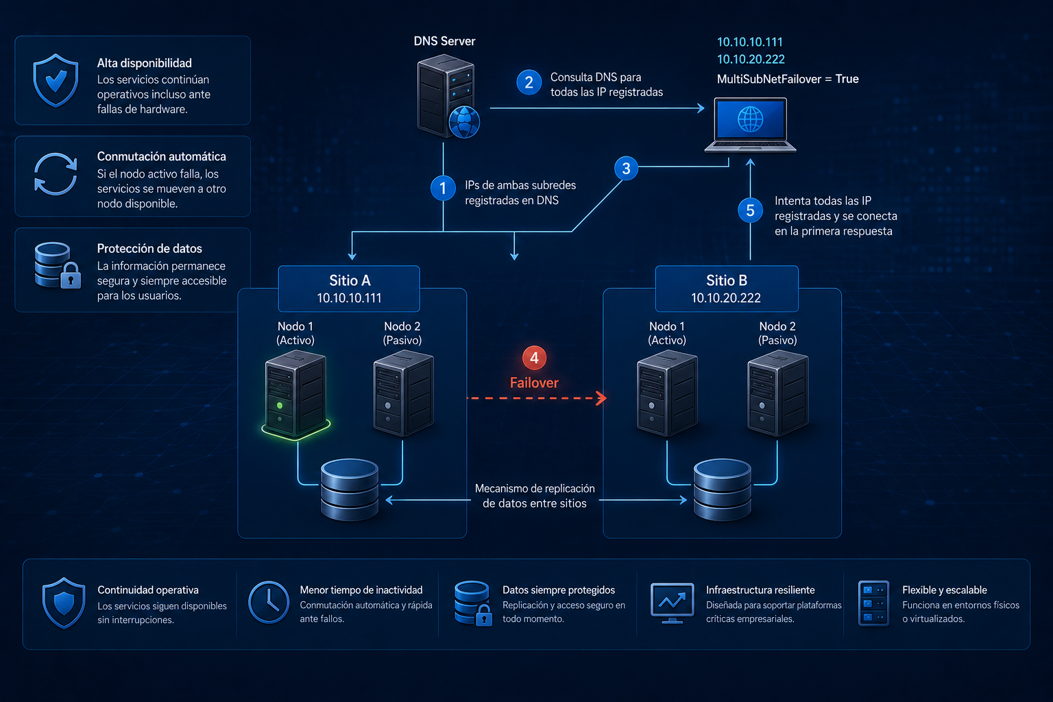 QueesFailovercluster Failover Cluster