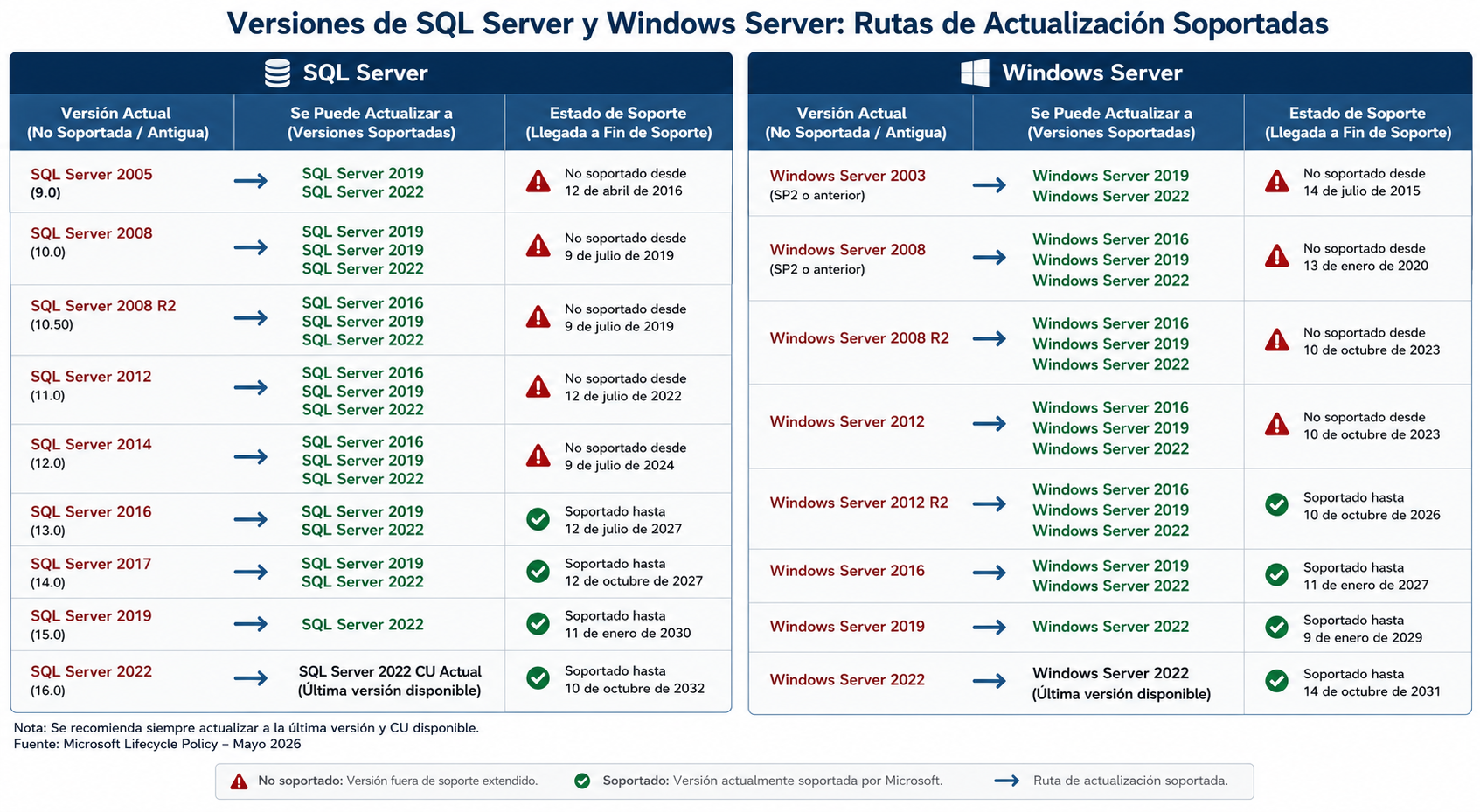 Versiones_SQL_WS